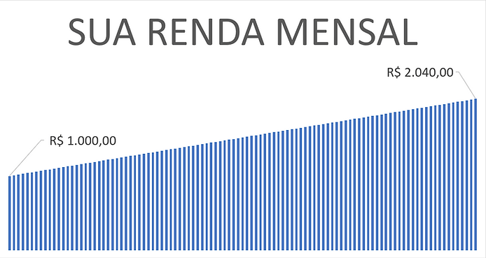 Como Investir Dinheiro e Obter Lucro Mensal: Guia para Iniciantes