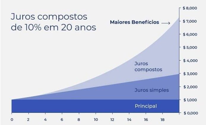 Como investir com juros compostos?